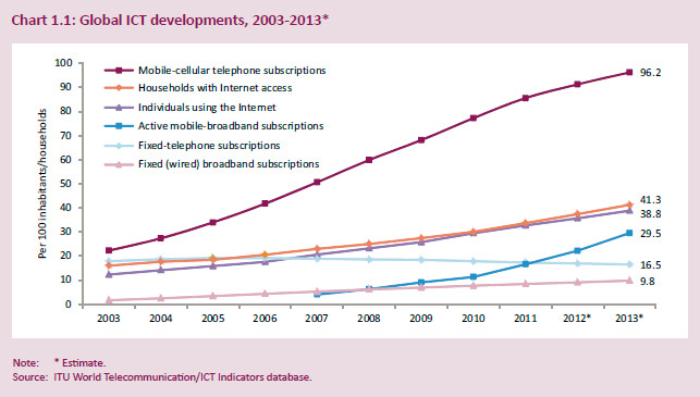 be-digital-bdigital-global-ict-development-2003-2013