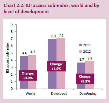 be-digital-bdigital-idi-access-sub-index-world-level-development