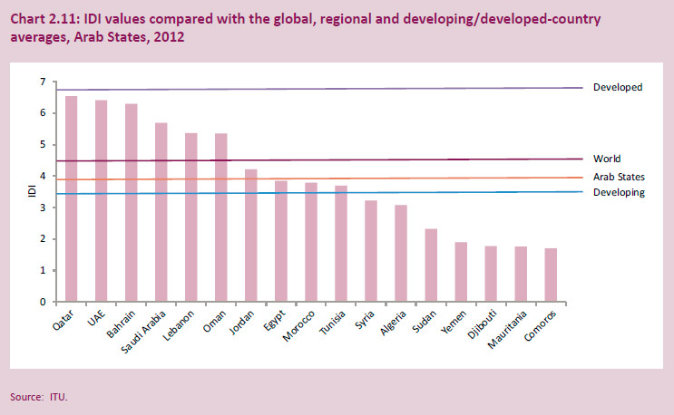 be-digital-bdigital-idi-values-compared-global-regioal-developing-arabe-states